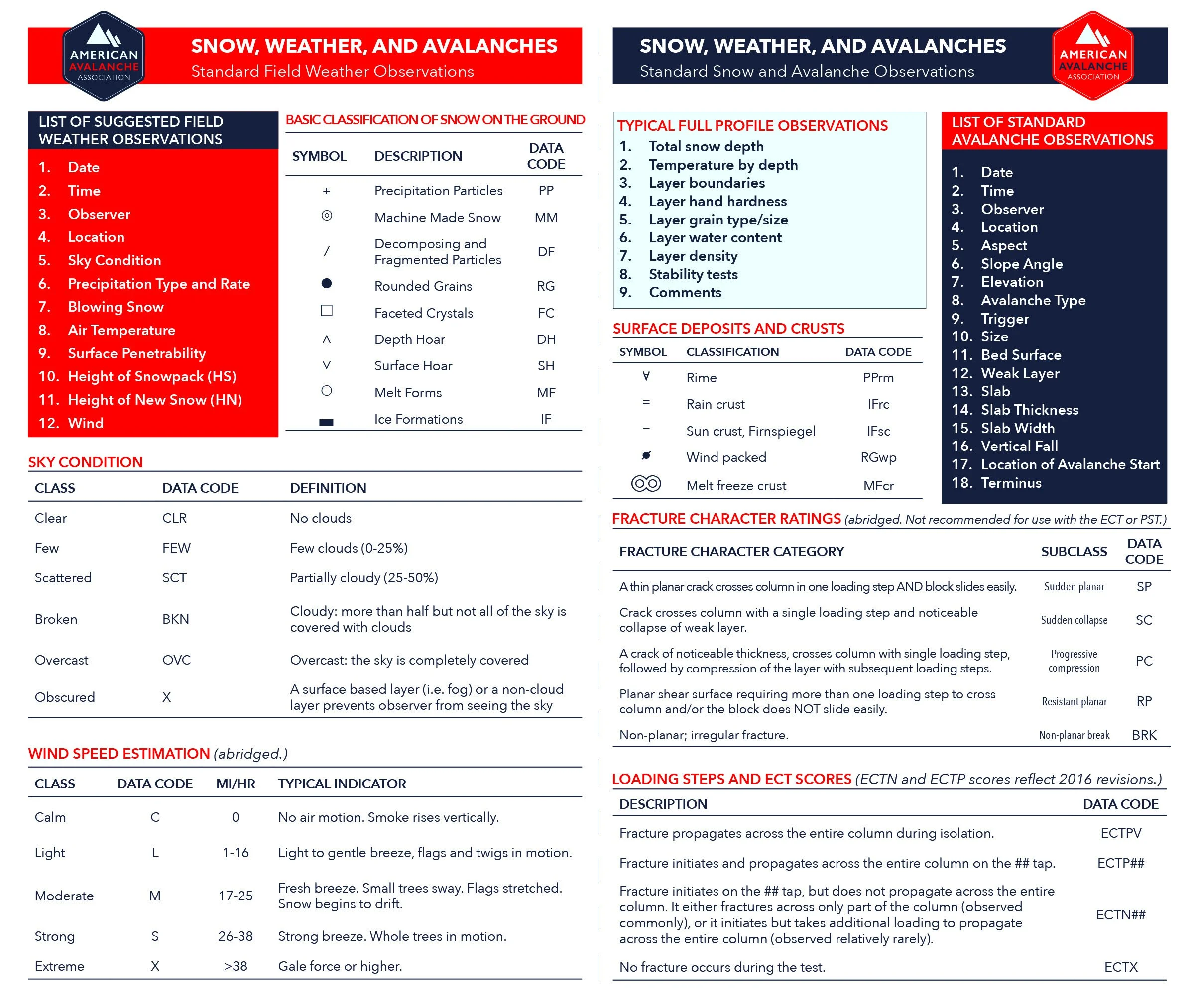 SWAG Quick Reference Sticker — American Avalanche Association